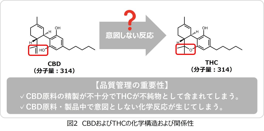 図2.CBDおよびTHCの化学構造および関係性